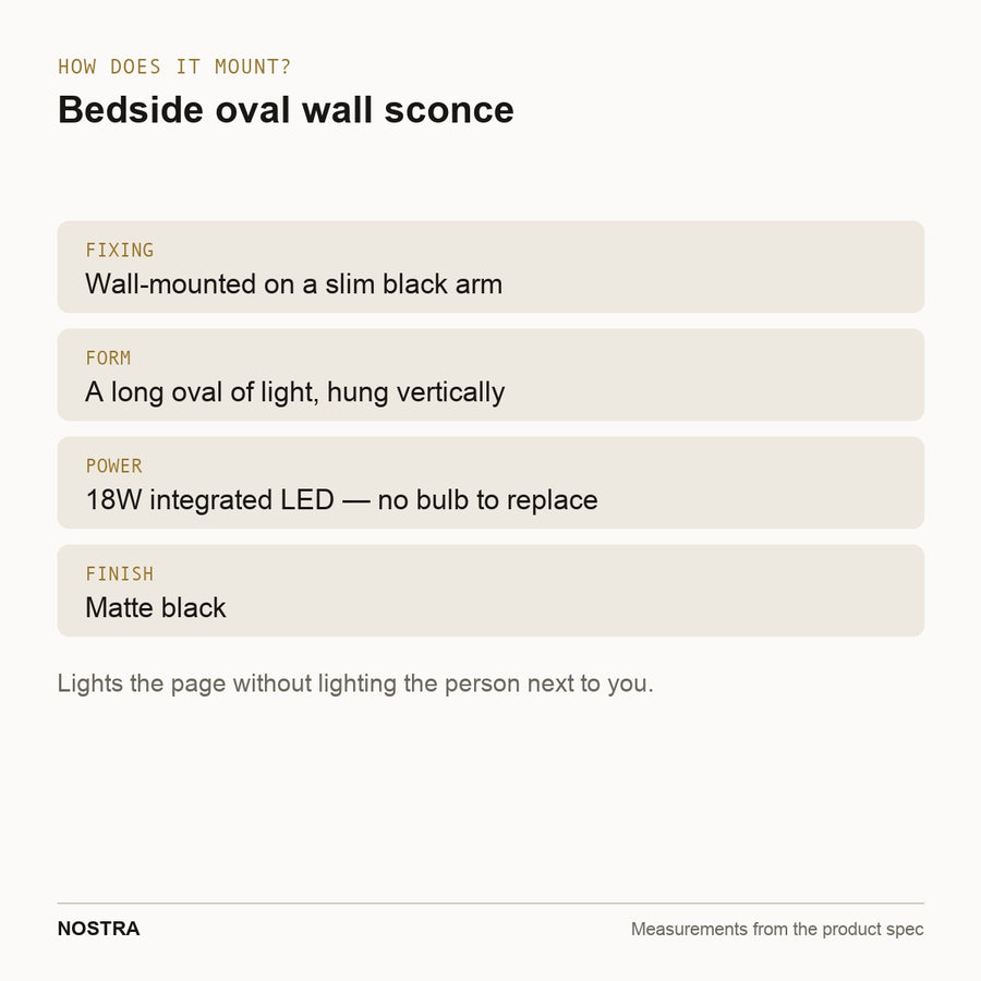 Mounting diagram: wall-mounted on a slim black arm, 18W integrated LED